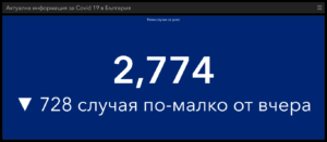 covid 110321 2 2774 нови случая в страната, 35 в област Ловеч. Активните случаи и хоспитализираните продължават да се увеличават