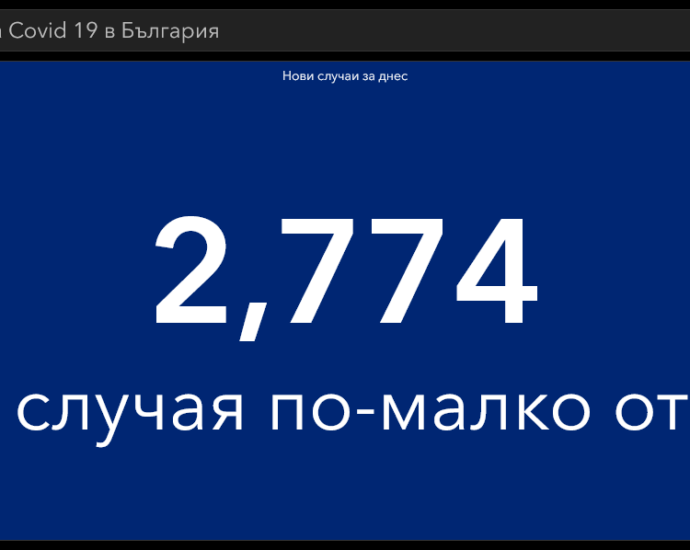 covid 110321 2 2774 нови случая в страната, 35 в област Ловеч. Активните случаи и хоспитализираните продължават да се увеличават