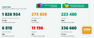 covid 130321 3 Работната седмица завършва с ново повишение на новите случаи, починали, хоспитализирани