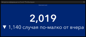 covid 140321 1 И днес без прошка - 2019 нови случая в страната, 34 в област Ловеч
