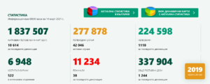 covid 140321 3 И днес без прошка - 2019 нови случая в страната, 34 в област Ловеч