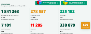 covid 150321 1 При много малко тестове, 679 нови случая в България, 8 в Ловеч. Все още се увеличават хоспитализираните