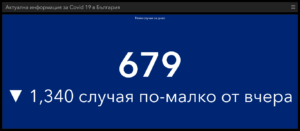 covid 150321 2 При много малко тестове, 679 нови случая в България, 8 в Ловеч. Все още се увеличават хоспитализираните