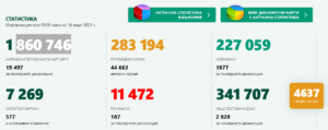 covid 160321 1 Катастрофален понеделник: 4637 нови случая и 187 починали в страната. В област Ловеч също не е оптимистично