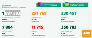 covid 180321 1 В област Ловеч притеснително увеличение на новите случаи. В страната отново над 4000 заразени и много починали