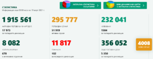 covid 190321 1 Ситуацията в област Ловеч и страната с Covid-19 почти без промяна през денонощието