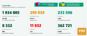 covid 200321 1 Положението в област Ловеч - 92 заразени за денонощие! В страната 4162 нови случая и много починали