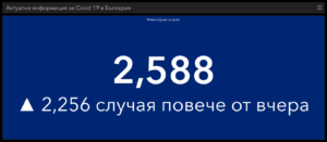 covid 20321 1 В първият ден на март: 117 починали за денонощие, 2588 са новите потвърдени случая на Covid-19, 4 777 са вече хоспитализираните, 414 са в интензивните отделения