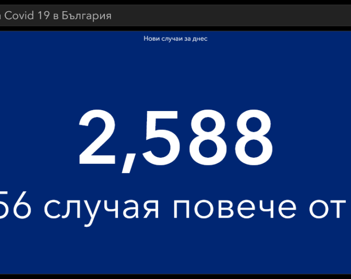 covid 20321 1 В първият ден на март: 117 починали за денонощие, 2588 са новите потвърдени случая на Covid-19, 4 777 са вече хоспитализираните, 414 са в интензивните отделения