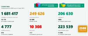 covid 20321 3 В първият ден на март: 117 починали за денонощие, 2588 са новите потвърдени случая на Covid-19, 4 777 са вече хоспитализираните, 414 са в интензивните отделения