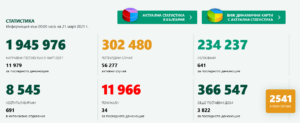 covid 210321 1 Традиционен съботен спад на новите случаи, но високите нива на разпространение се запазват
