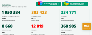 covid 220321 1 Много малко тестове, малко ваксинирани, малко заразени