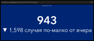 covid 220321 2 Много малко тестове, малко ваксинирани, малко заразени