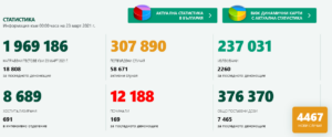 covid 230321 1 Новозаразените са 4467, починали 169, едва 7 465 ваксини за последното денонощие