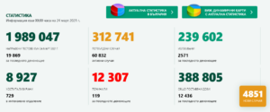 covid 240321 1 Без оптимизъм в актуалните данни за разпространението на Covid-19 в област Ловеч и страната