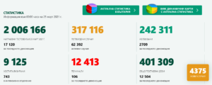 covid 250321 1 Малко под 100 са новите случаи в област Ловеч! В страната също не е добре