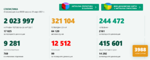 covid 260321 1 В област Ловеч продължава да има много новозаразени, както и в страната