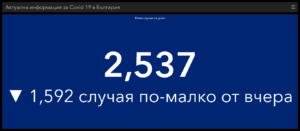 covid 280321 1 Сравнително добри данни за разпространение на Covid-19 в страната и в област Ловеч