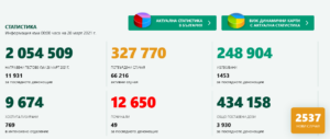 covid 280321 3 Сравнително добри данни за разпространение на Covid-19 в страната и в област Ловеч