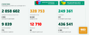 covid 290321 3 Дори и при малко направени тестове в страната, в област Ловеч потвърдените случаи не са малко