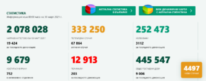 covid 300321 1 Последните данни за Covid-19 - по много от всичко лошо