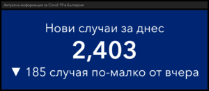 covid 30321 1 83 починали за денонощие, 2403 са новите потвърдени случая на Covid-19, 5 009 са вече хоспитализираните, 423 са в интензивните отделения