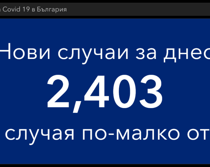 covid 30321 1 83 починали за денонощие, 2403 са новите потвърдени случая на Covid-19, 5 009 са вече хоспитализираните, 423 са в интензивните отделения
