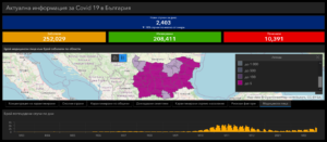 covid 30321 2 83 починали за денонощие, 2403 са новите потвърдени случая на Covid-19, 5 009 са вече хоспитализираните, 423 са в интензивните отделения