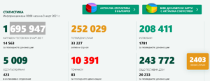 covid 30321 3 83 починали за денонощие, 2403 са новите потвърдени случая на Covid-19, 5 009 са вече хоспитализираните, 423 са в интензивните отделения