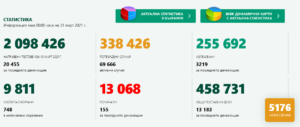 covid 310321 1 И точно преди нелогичното "отваряне" - 5176 нови случая, 155 починали!
