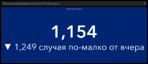 covid 40321 1 Направени много по-малко тестове, новозаразените също са по-малко. В страната потвърдените са 1154, в област Ловеч - 8