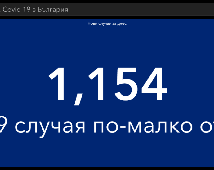 covid 40321 1 Направени много по-малко тестове, новозаразените също са по-малко. В страната потвърдените са 1154, в област Ловеч - 8