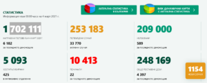 covid 40321 3 Направени много по-малко тестове, новозаразените също са по-малко. В страната потвърдените са 1154, в област Ловеч - 8