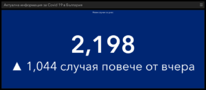 covid 50321 1 За денонощието ново увеличение в област Ловеч и в страната. Активните, починалите, хоспитализираните, също нарастват