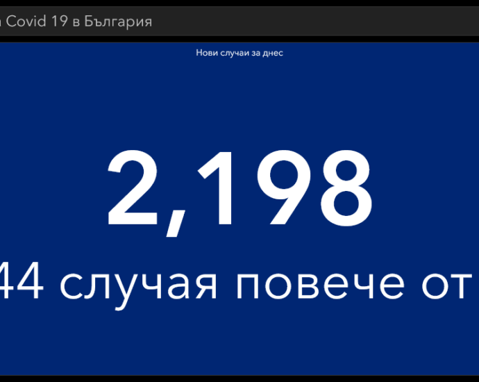 covid 50321 1 За денонощието ново увеличение в област Ловеч и в страната. Активните, починалите, хоспитализираните, също нарастват