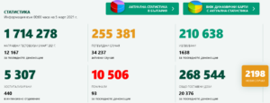covid 50321 3 За денонощието ново увеличение в област Ловеч и в страната. Активните, починалите, хоспитализираните, също нарастват