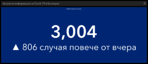 covid 60321 1 На път сме положението да излезе извън контрол - 3004 нови случая в страната, 36 в област Ловеч