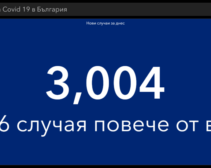 covid 60321 1 На път сме положението да излезе извън контрол - 3004 нови случая в страната, 36 в област Ловеч