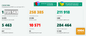 covid 60321 3 На път сме положението да излезе извън контрол - 3004 нови случая в страната, 36 в област Ловеч