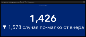 covid 70321 1 И през първият почивен ден много нови случаи на Covid-19 в област Ловеч и в страната