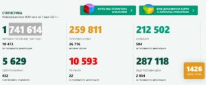 covid 70321 3 И през първият почивен ден много нови случаи на Covid-19 в област Ловеч и в страната