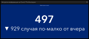 covid 80321 1 При много малко направени тестове, малко нови случаи на Covid-19 в страната и в Ловеч