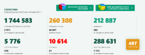 covid 803214 При много малко направени тестове, малко нови случаи на Covid-19 в страната и в Ловеч