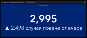 covid 90321 1 Очевидно, вече всичко е извън контрол: 150 починали за денонощие, 2995 нови случая, поставени едва 5501 ваксини