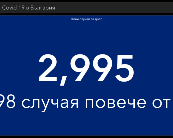 covid 90321 1 Очевидно, вече всичко е извън контрол: 150 починали за денонощие, 2995 нови случая, поставени едва 5501 ваксини