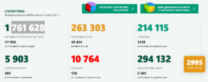 covid 90321 3 Очевидно, вече всичко е извън контрол: 150 починали за денонощие, 2995 нови случая, поставени едва 5501 ваксини