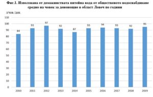izpolzvana voda 2503211 Средно 95 литра вода на човек на ден са ползвали жителите на област Ловеч
