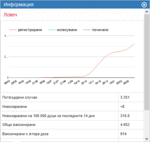 zabolevaemost covid 150321 1 315,8 на 100 хиляди население е заболяемостта от COVID-19 в област Ловеч. От 00,00 часа на 17 март 2021 г. влизат в сила нови мерки