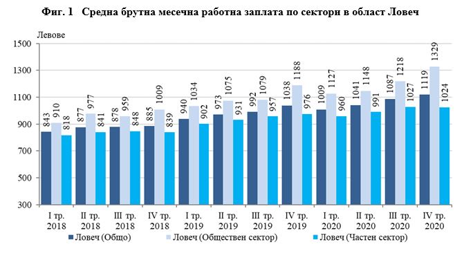 zaplati nsi 1803211 По данни на НСИ: Средната брутна месечна работна заплата в област Ловеч за октомври 2020 г. е 1 120 лв., за ноември  - 1 098 лв. и за декември - 1 139 лева.