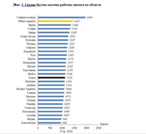 zaplati nsi 1803212 По данни на НСИ: Средната брутна месечна работна заплата в област Ловеч за октомври 2020 г. е 1 120 лв., за ноември - 1 098 лв. и за декември - 1 139 лева.